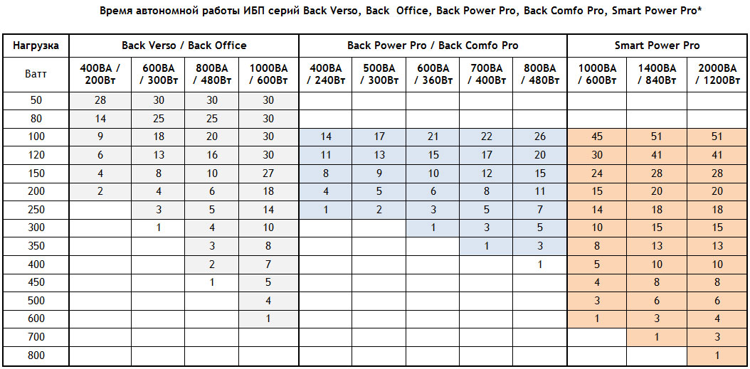 На сколько хватит ибп. Таблица времени работы ИБП. Как рассчитать АКБ для ИБП. Таблица расчета ИБП по мощности. Таблица мощности ИБП Ippon.